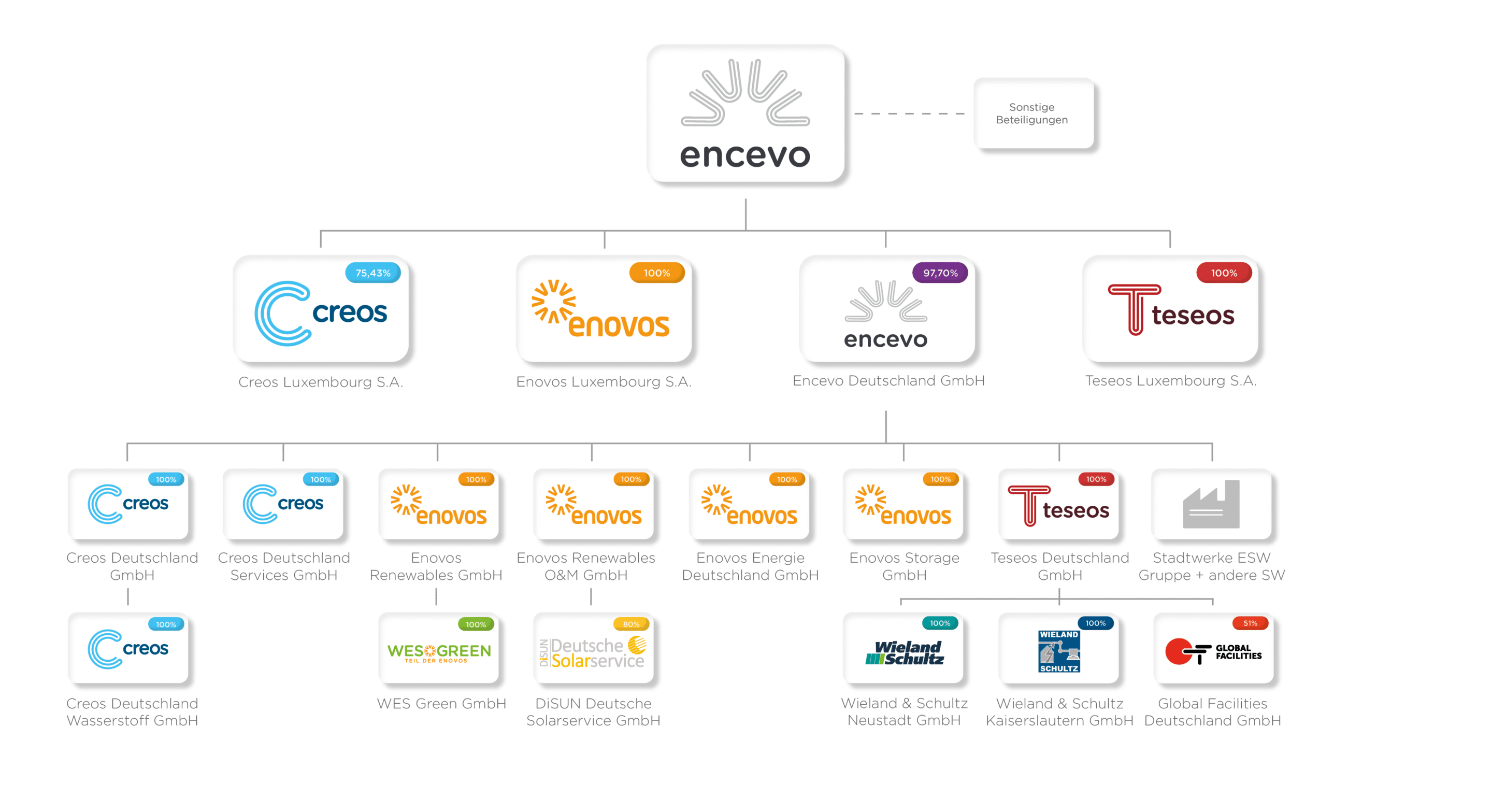 über Enovos